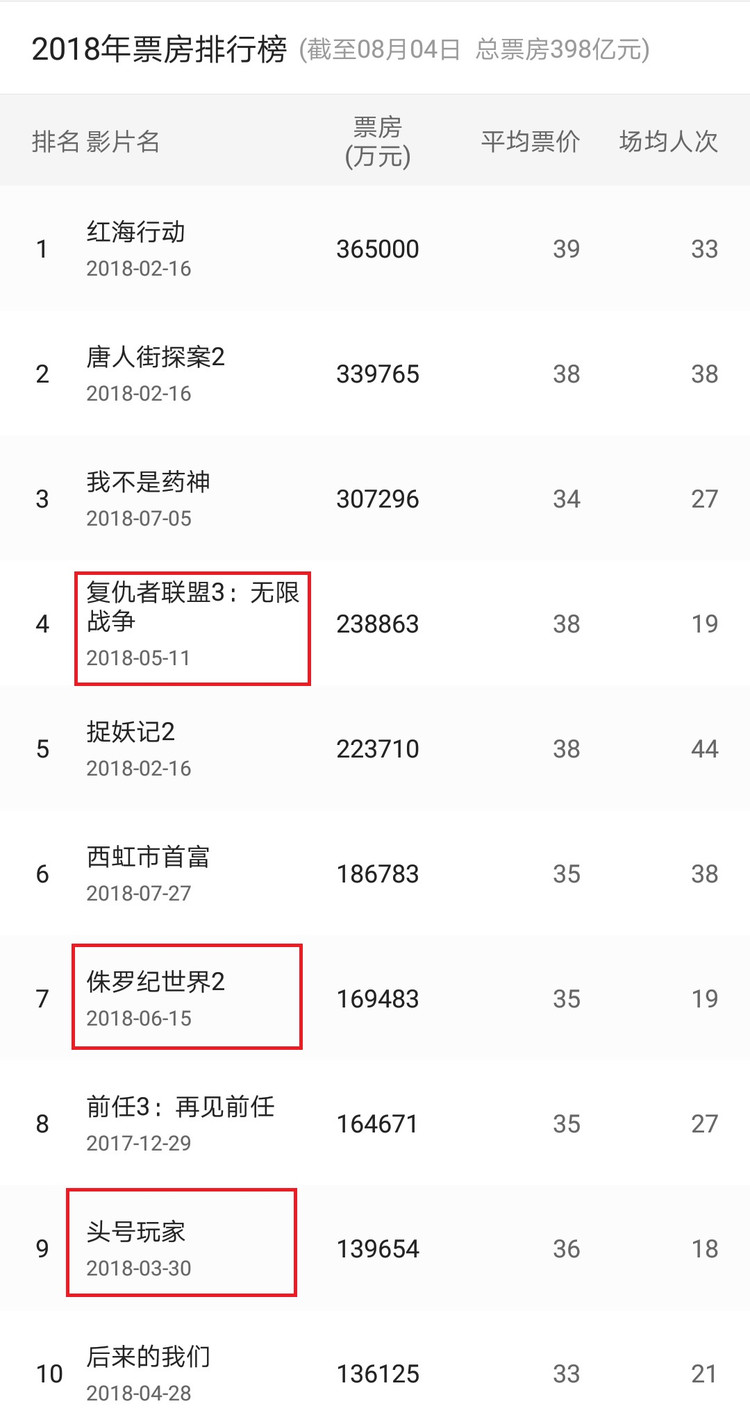 2018年度票房突破400亿 比去年还早了29天