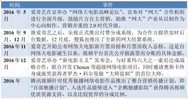 2016年网络大电影行业部分标志性事件