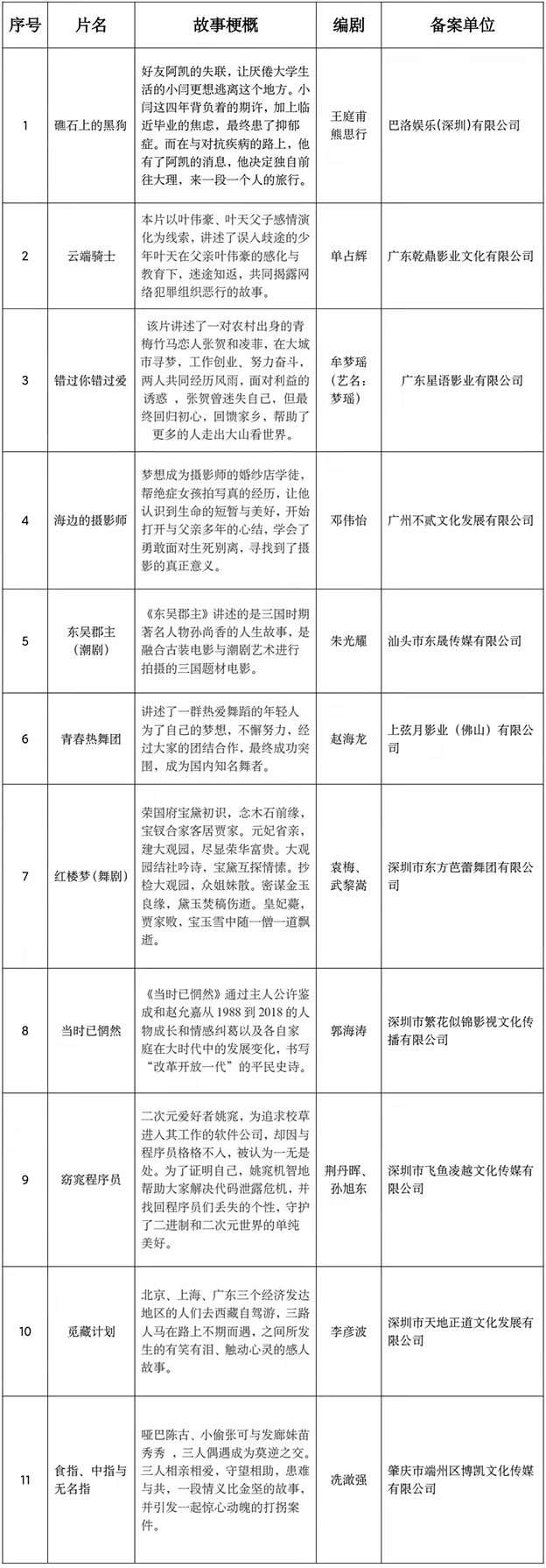 2月全国电影剧本备案立项198部、其中广东批准立项15部