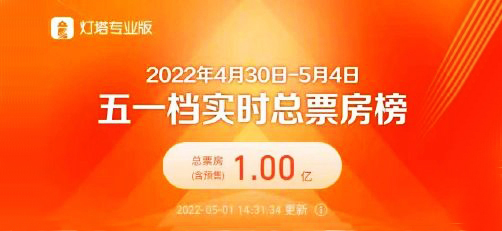 五一档首日电影票房（含预售）破1亿元 比去年少一半